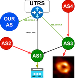 Peering into the Darkness: The Use of UTRS in Combating DDoS Attacks